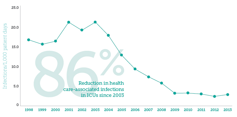 Graph for eighty six precent reduction in health care-associated infections in ICUs since two thousand and three